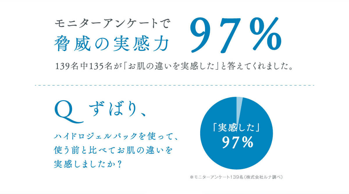 発売前アンケートで脅威の実感力　100%